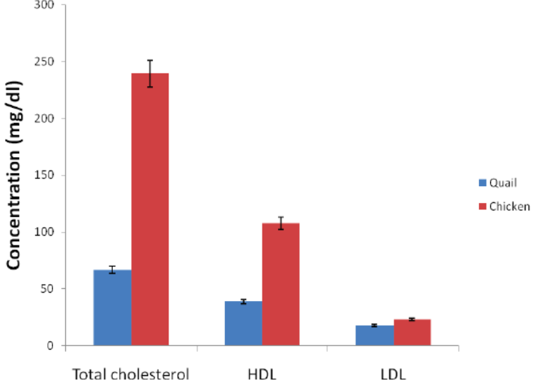 Quail egg and meat nutritional facts: a complete overview for your health. are quail eggs good for you? are quail eggs better for you than chicken eggs? 